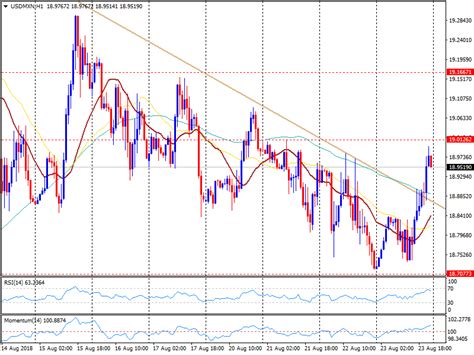 USD/MXN Technical Analysis: Sharp rebound from the 20-SMA