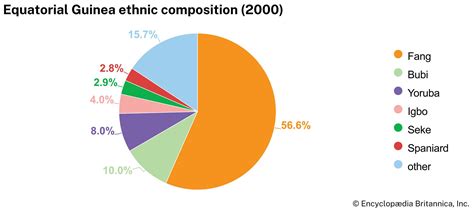 Equatorial Guinea | Culture, History, & People | Britannica