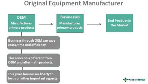 OEM (Original Equipment Manufacturer) - Meaning, Examples