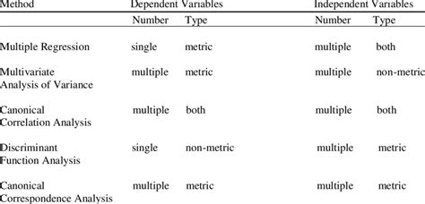 Multivariate Analysis Methods | Download Table