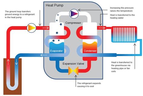 A detailed look at heat pumps and how they work - Growsave