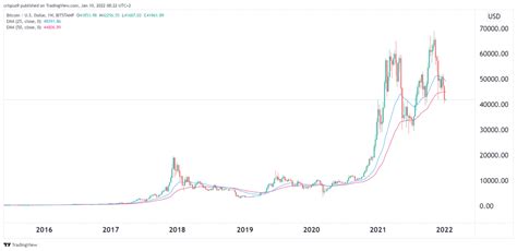 Bitcoin Price Prediction 2022, 2025, and 2030: Should you buy Bitcoin?