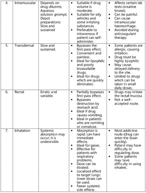 Sublingual Is The Most Common Enteral Route Used By Patients 17+ Pages ...