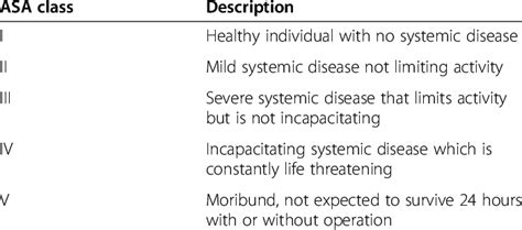 American Society of Anaesthetists (ASA) classification | Download Table