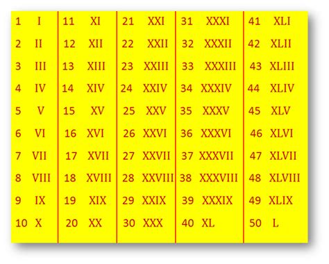 List of Roman Numerals Chart | Education | Pinterest | Roman numerals chart