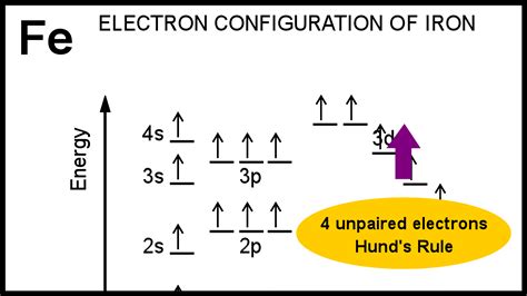 Iron Electron Configuration