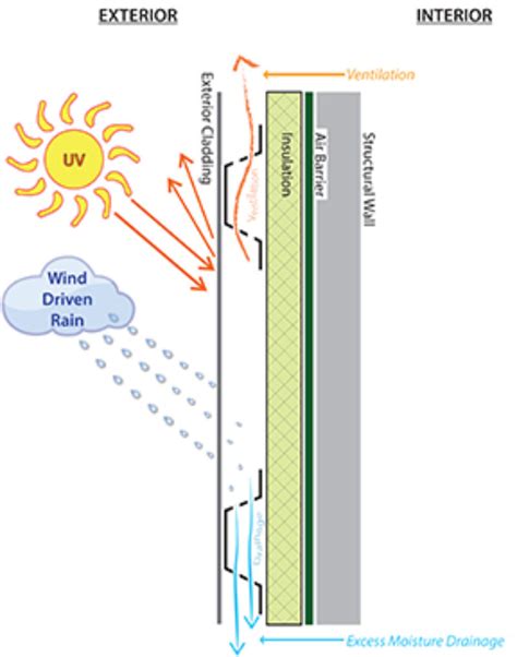 Understanding Rainscreen Design | Metal Architecture