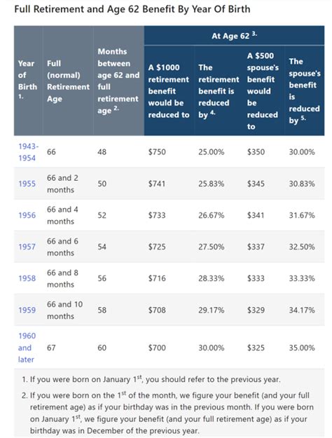 Best Deal for Social Security: Retire at 62, 67 or 70?