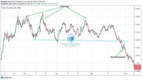 The Monster Guide To Triple Top Trading Pattern - Pro Trading School