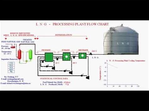 Natural Gas Plant Process Flow Diagram