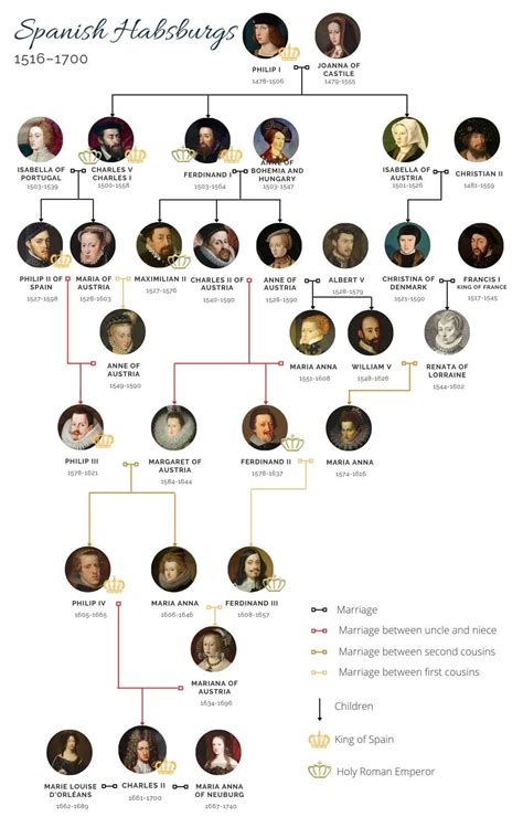 The Spanish Habsburg family tree | Royal family trees, Family tree, Spanish family tree