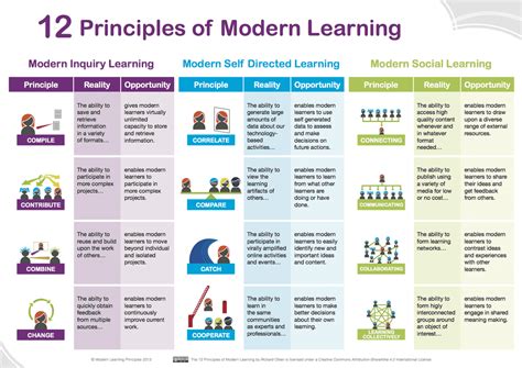 21st Century Teaching: Modern Learning Infographic