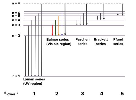 In the Balmer series of the hydrogen spectrum, the third line corresponds to which one of the ...