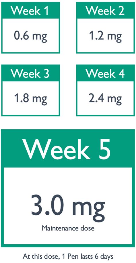 How long does a Saxenda pen last? | Weight Loss Injection | Pen | UK | PrivateDoc®