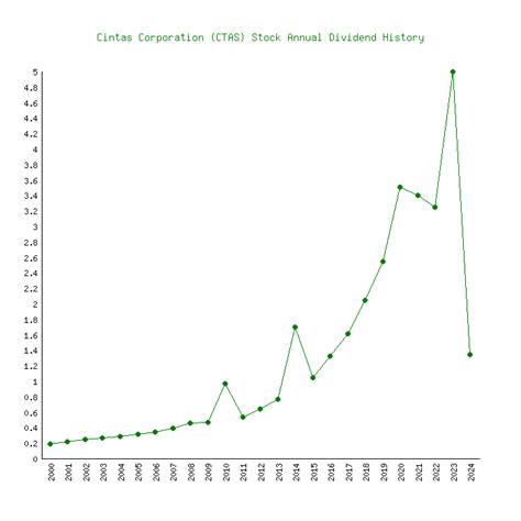 Cintas' (CTAS) 35 Dividends From 2000-2024 (History)