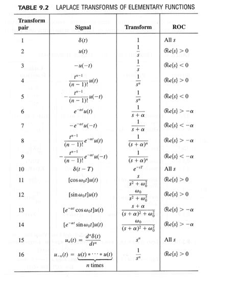 Laplace transform table - knowlader