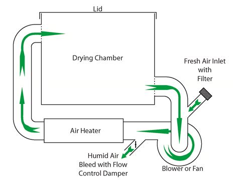 Basic Hot Air Dryer Design | CTG Clean