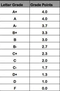 The Downside Risk of High School GPA Calculator That No One Is Talking About - Innovative Energy ...