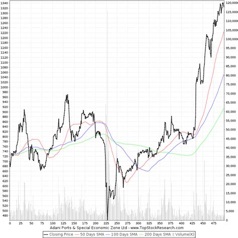 Two Year Chart of Adani Ports Special Economic Zone Ltd (ADANIPORTS ...