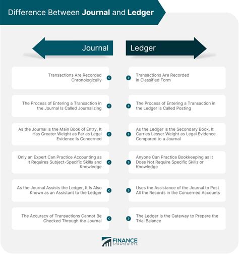 Difference Between Journal and Ledger | Examples and FAQs