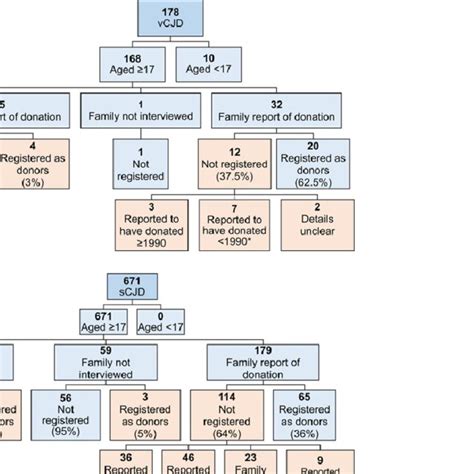 (a) Variant CJD (vCJD). (b) Sporadic CJD (sCJD). *The data for blood ...