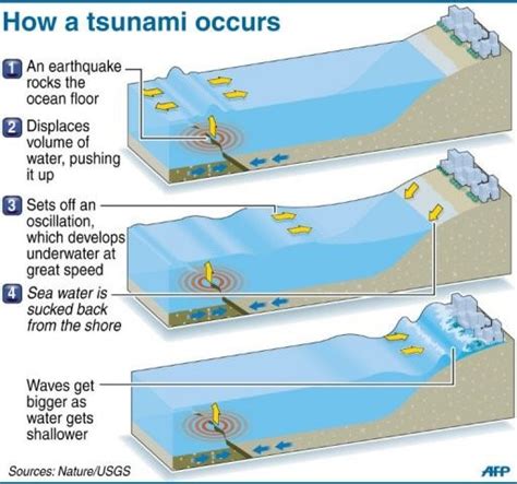 Tsunami - 2004 Indian Ocean Tsunami | PMF IAS