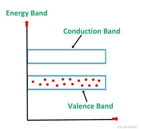 What is p Type Semiconductor? - Energy diagram and Conduction - Circuit globe