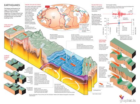 Earthquake Anatomy | Visual.ly