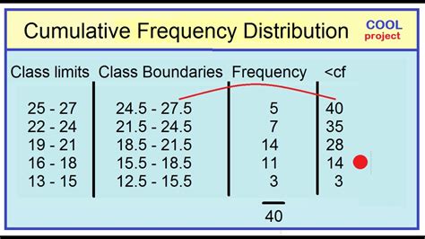 How To Compute For Cumulative Frequency - Image to u