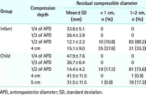 Residual compressible diameter according to compression depths | Download Table