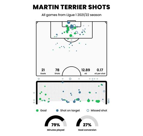 Martin Terrier: One Season Wonder? - Analytics FC