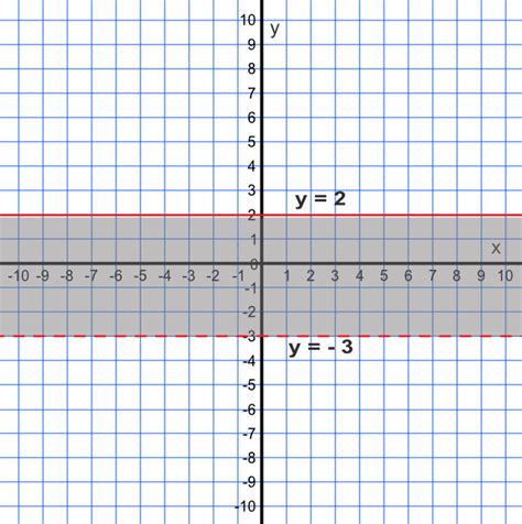 Inequalities on a Graph