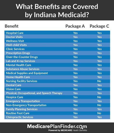 Indiana Medicaid: Ultimate Consumer Guide | Medicare Plan Finder