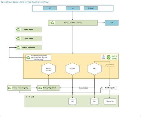 Microservices Implementation using (Spring Boot and Cloud)