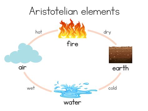 A Aristotelian Element diagram 293995 Vector Art at Vecteezy