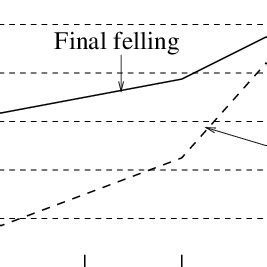 Mechanization levels in Swedish forestry (Nordlund 1996). | Download Scientific Diagram