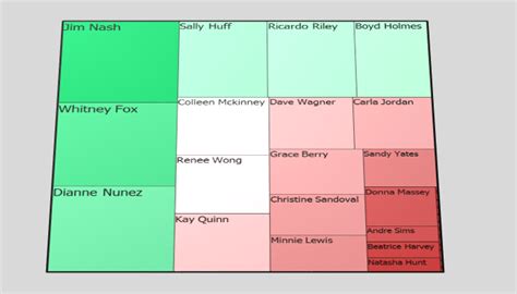 TreeMap Chart in Excel - Awesome Data Visualization Tool