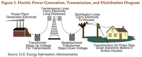 A Bright Future for Electric Transmission & Distribution - S&ME