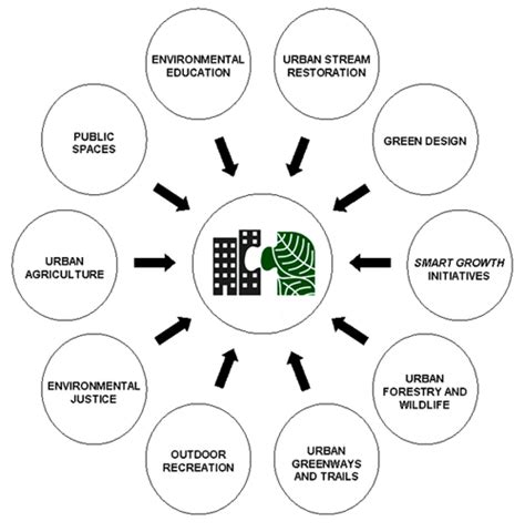 Urban Ecology Online :: Ecological Cities Diagram