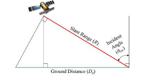 Relationship between slant range and ground distance. | Download Scientific Diagram