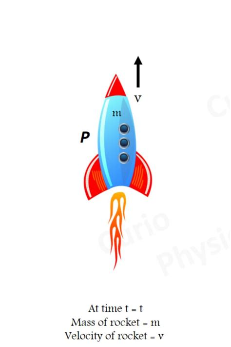 Rocket Propulsion is based on Newton's third law & Law of conservation of linear momentum in ...