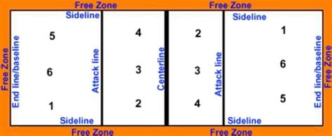 Diagram showing a Volleyball Court Layout | Volleyball positions, Volleyball court diagram ...