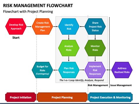 Risk Management Flowchart for PowerPoint and Google Slides - PPT Slides