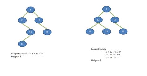 Program To Find The Height of a Binary Tree - SimpleTechTalks