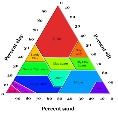 Reading: Soil Texture and Composition | Geology