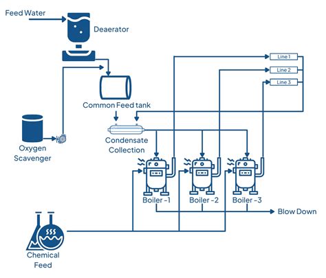 Processes in Boiler Water Treatment