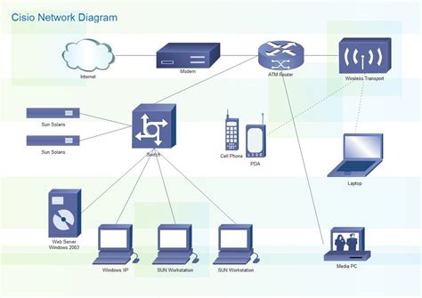 Cisco Network Diagram | Visio network diagram, Online networking ...