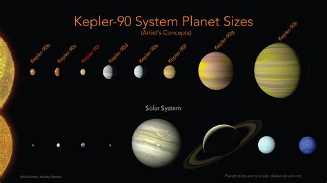 The Kepler-90 Planetary System – Scents of Science