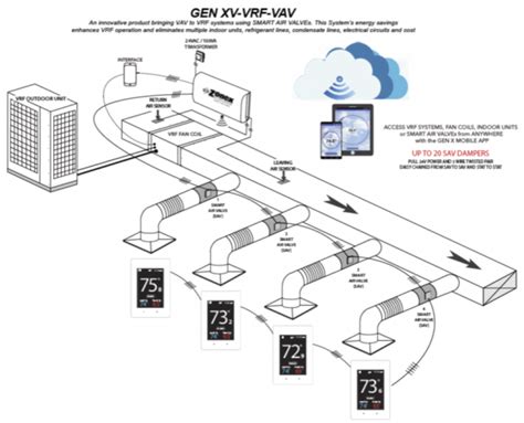 VRF-VAV Overview – Zonex Systems – VRF, VAV, and VVT HVAC Zoning Controls