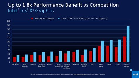 Intel Iris Xe Graphics vs AMD Radeon Graphics - Test układów iGPU ...